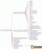Linux下GPIO驱动详解文章