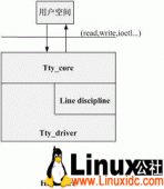 Linux设备驱动之UART驱动结构