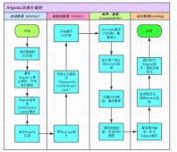 AngularJS执行流程详解