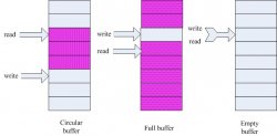 Linux内核中无名管道pipe和有名管道fifo的分析