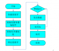 基于Linux的多播编程