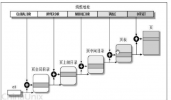 Linux内存管理机制及mmap方法