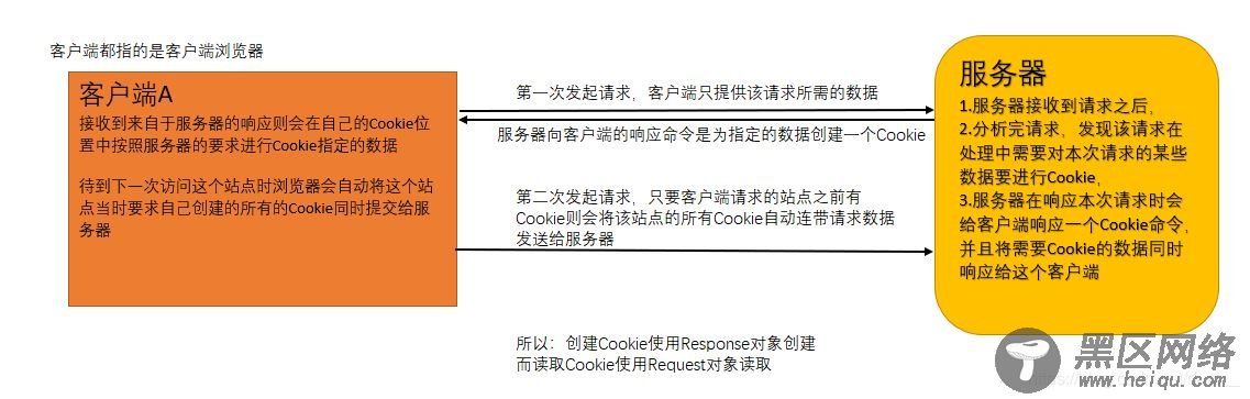 不可或缺的ASP.NET内置对象小结