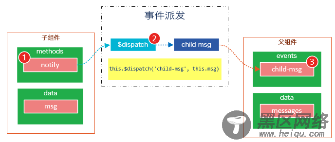 分分钟玩转Vue.js组件（二）