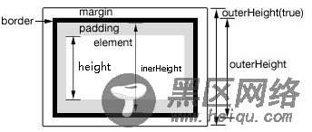 JavaScript与JQUERY获取元素的宽、高和位置