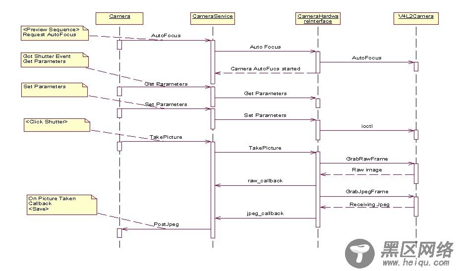 Android Camera Subsystem 架构（Binder机制）及显示分析