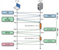 JavaScript优化以及前段开发小技巧