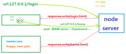 进阶之初探nodeJS