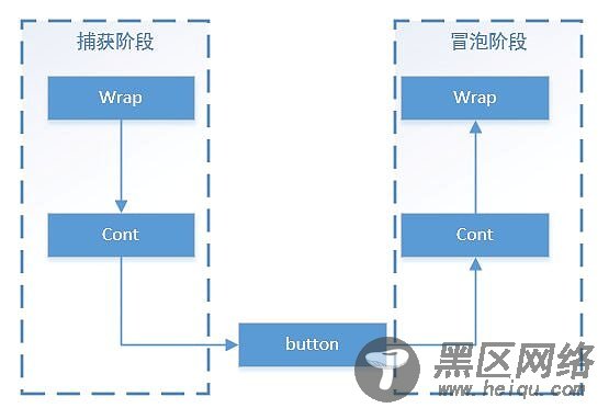 Javascript Event（事件）的传播与冒泡