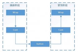 Javascript Event（事件）的传播与冒泡