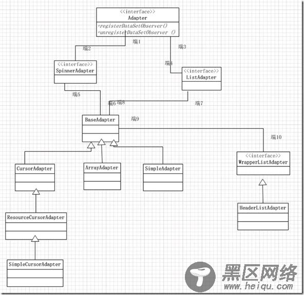 Android Adapter适配器