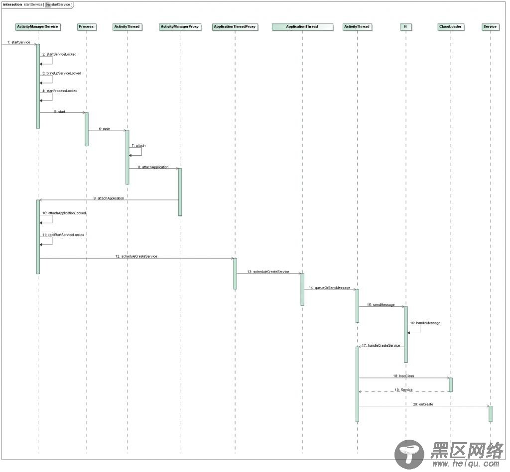 Android系统在新进程中启动自定义服务过程（sta