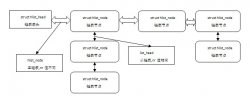 Linux内核学习笔记之进程进程的组织形式