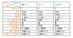 嵌入式Linux知识：S3C2440上 MMC/SD卡驱动实例开发讲