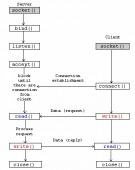 Linux Socket编程中的连接过程