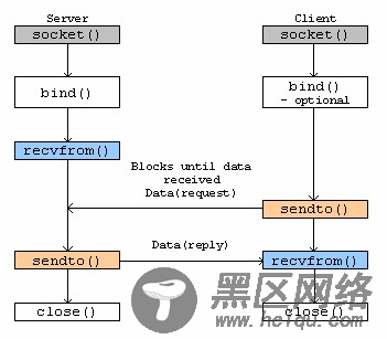 Linux Socket编程中的连接过程