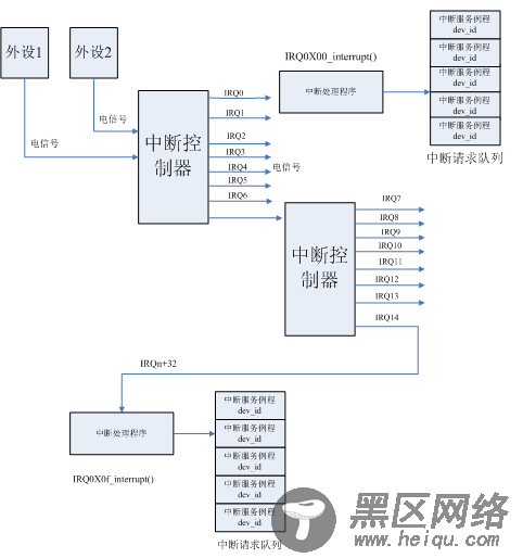 Linux 中断学习之小试牛刀篇