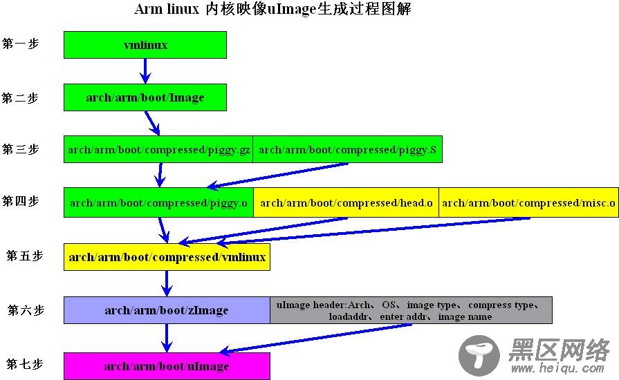 Arm Linux 内核生成过程