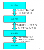 Linux下串口编程所要知道的那些事