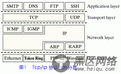 Linux Kernel网络部分代码剖析