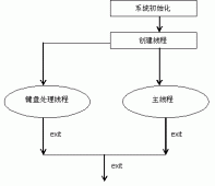 嵌入式 Linux智能终端菜单界面设计