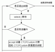 <strong>ARM Linux多连接TCP服务器的应用程序设计</strong>