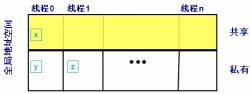 浅谈并行编程语言 Unified Parallel C