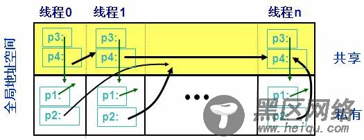 图 5. UPC 指针内存视图