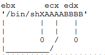 Ubuntu环境下初学编写ShellCode