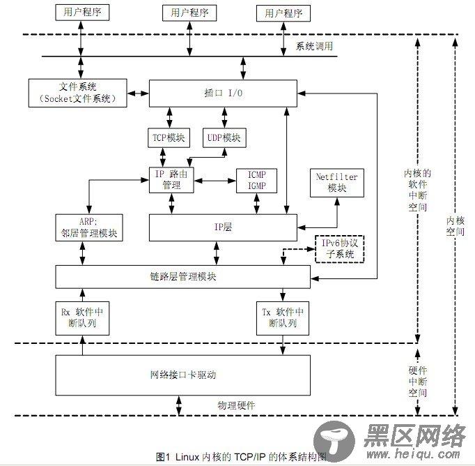 Linux内核网络系统结构图（TCP/IP）和源代码的布局
