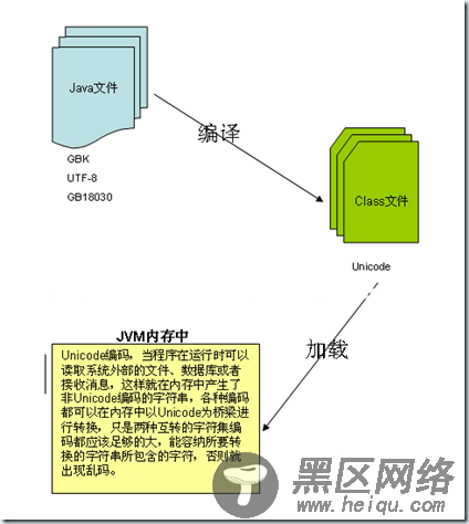 Java字符编码根本原理