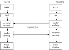 Linux socket网络编程基础 tcp协议和udp协议