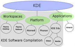 Linux桌面环境KDE更名 新增Plasma上网本