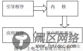 基于Linux的嵌入式车载导航系统的设计[图文]