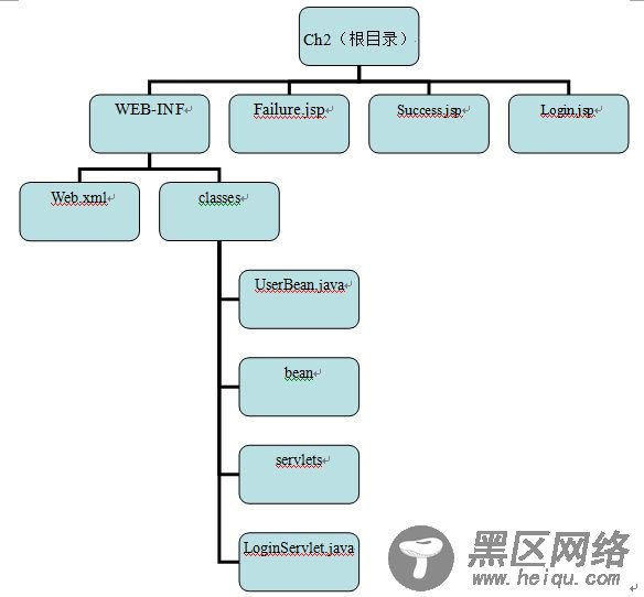 Java Web在没有IDE的情况下编译运行 