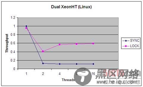 在JDK 5.0中使用灵活的线程锁定机制