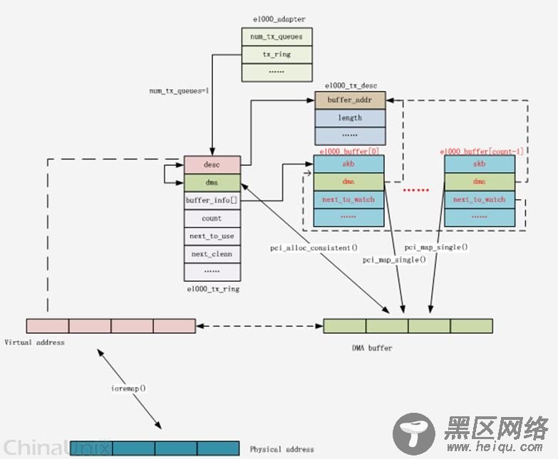 Linux-千兆网卡驱动实现机制浅析