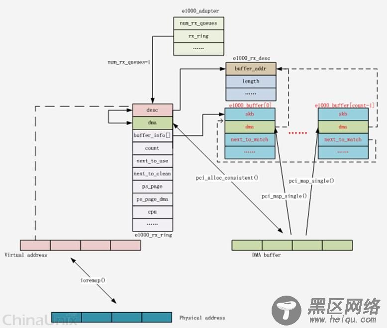 Linux-千兆网卡驱动实现机制浅析