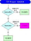 Wrapper 管理Linux服务