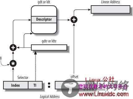 Linux内核学习之分段机制
