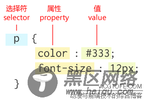 新手学习css优先级