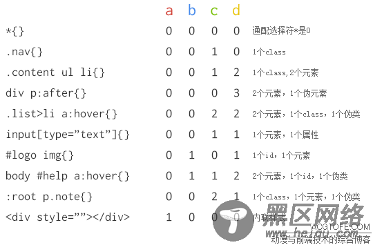 新手学习css优先级