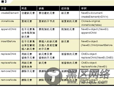 动态更改网页HTML元素(对象)内容