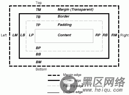 CSS中box（盒模式）的分析