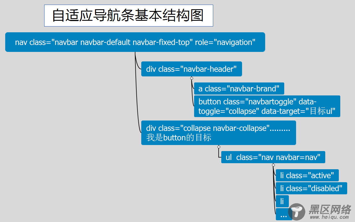bootstrap读书笔记之CSS组件（上）