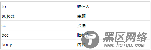 JS中使用mailto实现将用户在网页中输入的内容传递