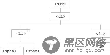JQuery遍历元素的父辈和祖先的方法