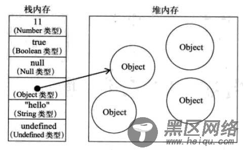浅谈JS的基础类型与引用类型