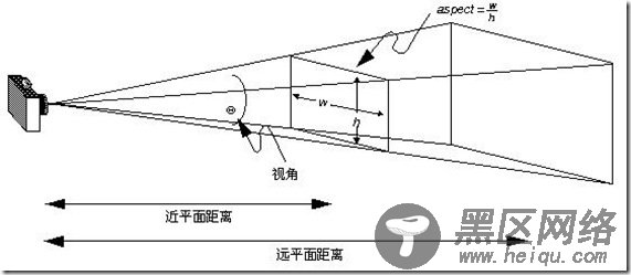 透视投影相机