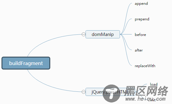 jQuery3.0中的buildFragment私有函数详解
